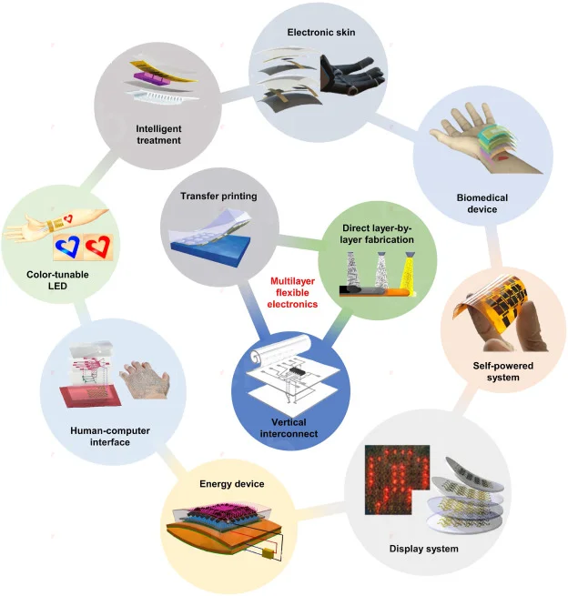 Revolutionizing Electric Vehicles: The Role of Flexible Electronics